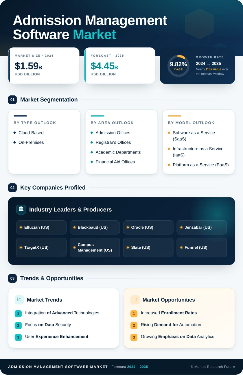 Admission Management Software Market Research Report - Forecast To 2035 Infographic