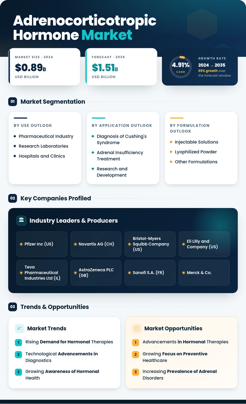Adrenocorticotropic Hormone Market Research Report — Global Forecast till 2035 Infographic