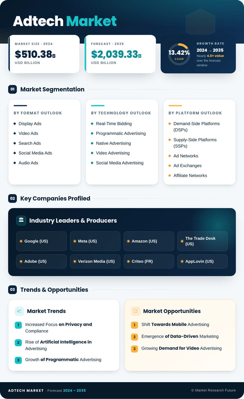Adtech Market Research Report - Global Forecast to 2035 Infographic