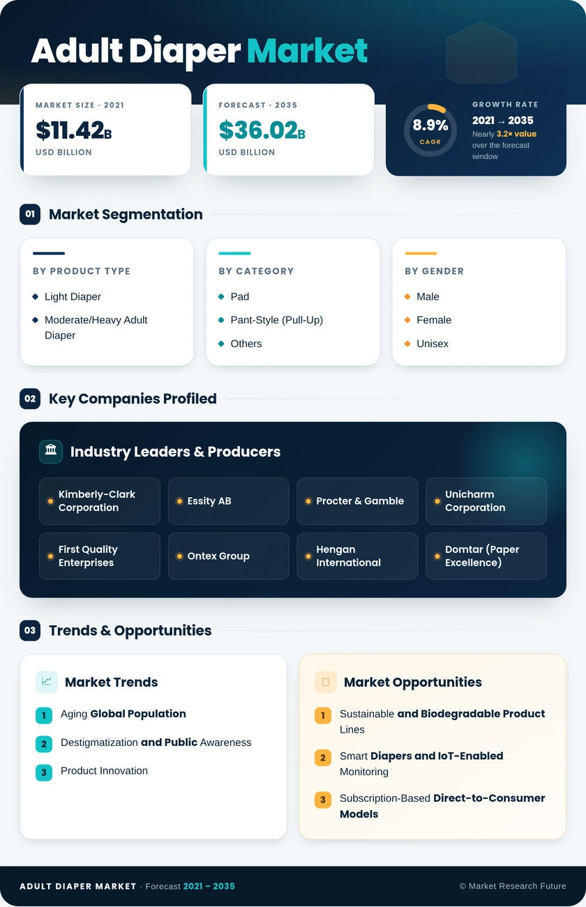 Adult Diaper Market Research Report Forecast - Till 2035 Infographic