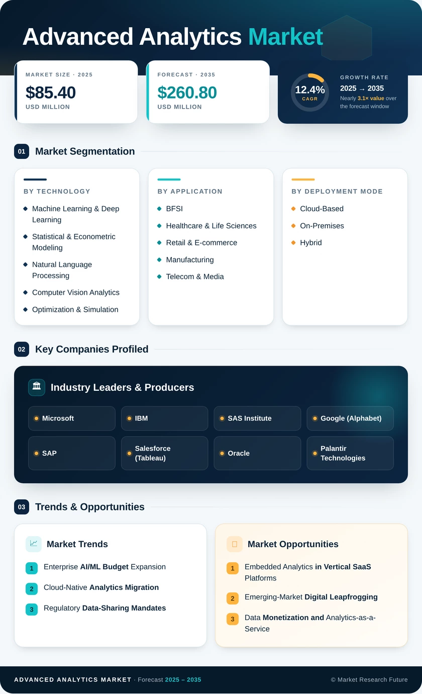 Advanced Analytics Market Research Report- Forecast till 2035 Infographic