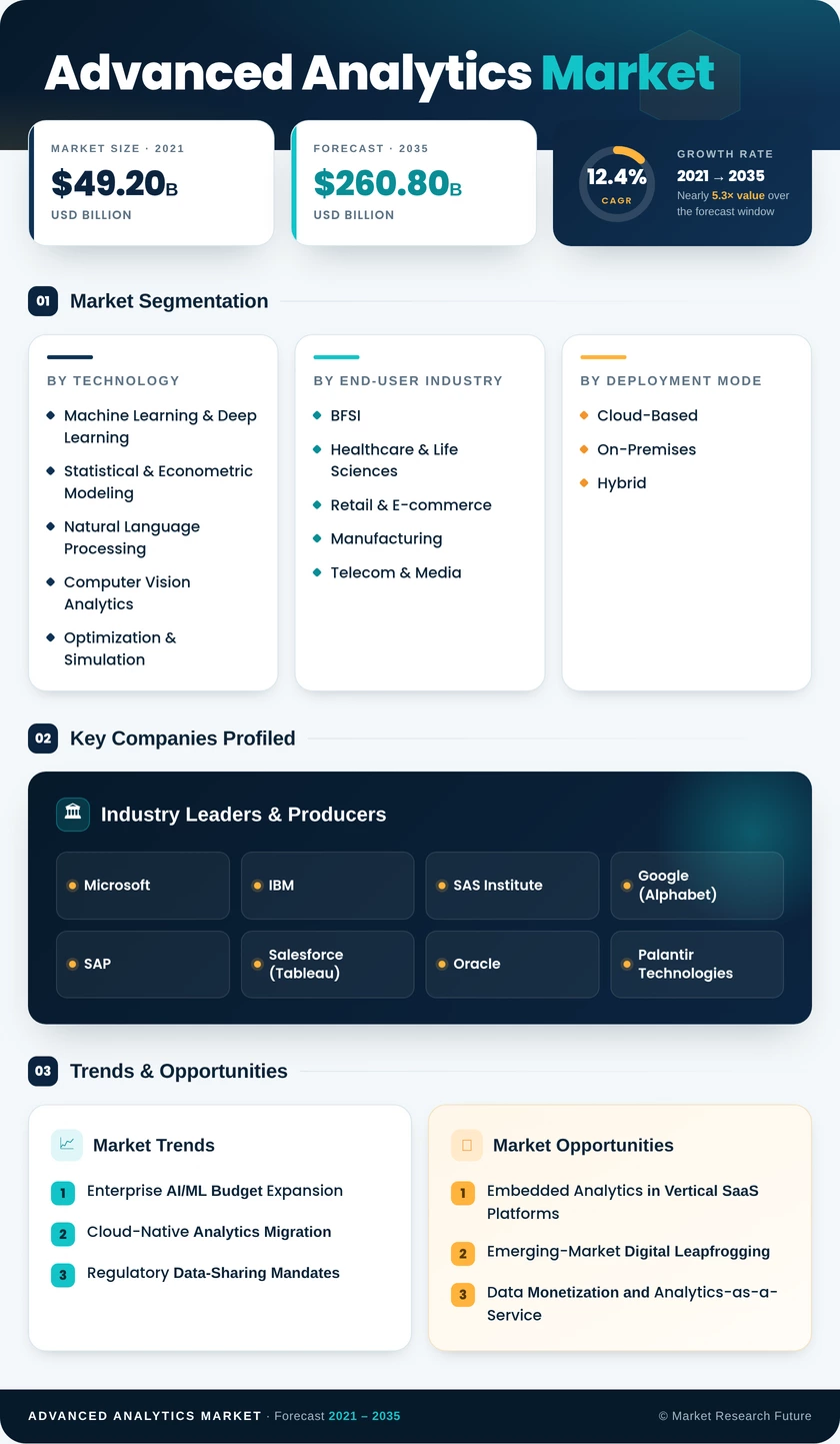 Advanced Analytics Market Research Report- Forecast till 2035 Infographic