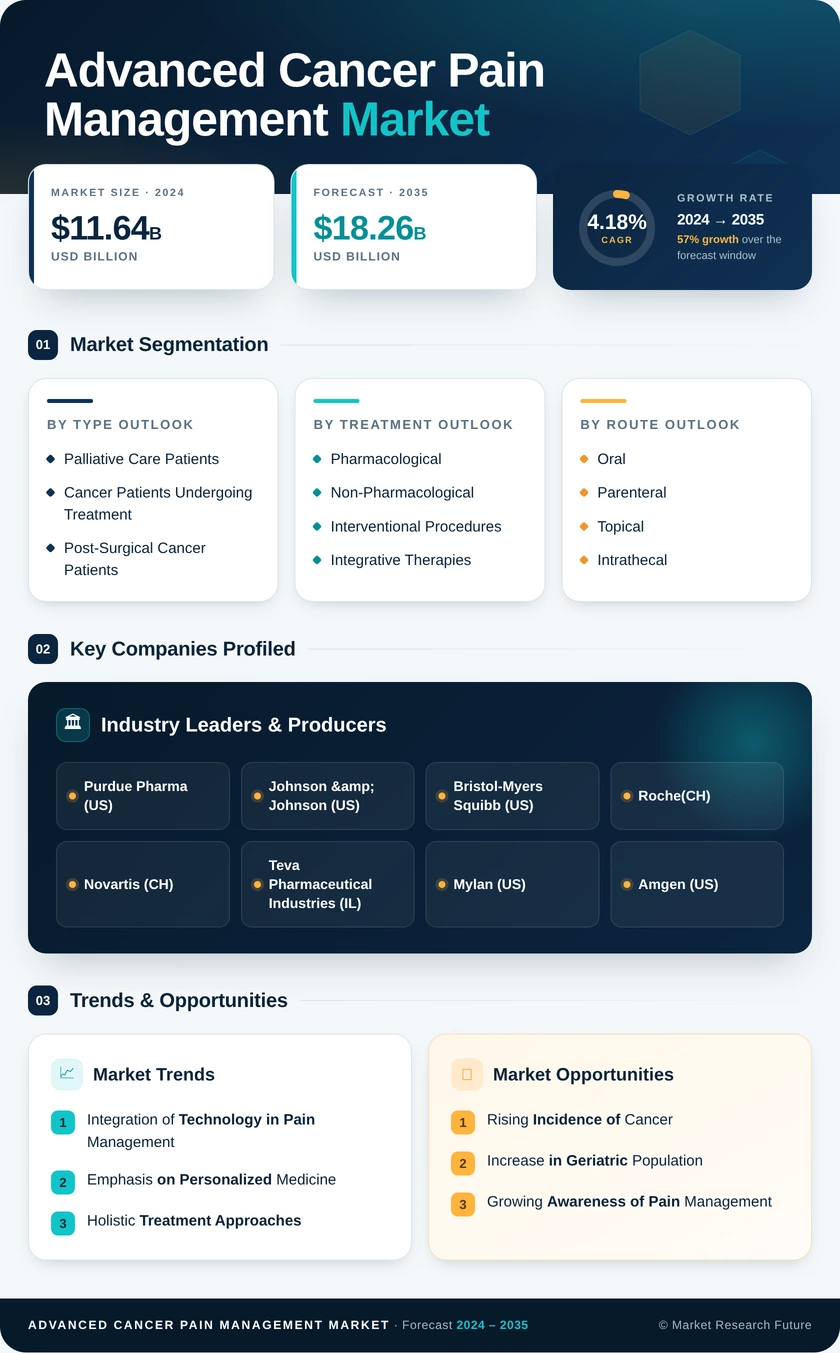 Advanced Cancer Pain Management Market Research Report — Global Forecast till 2035 Infographic