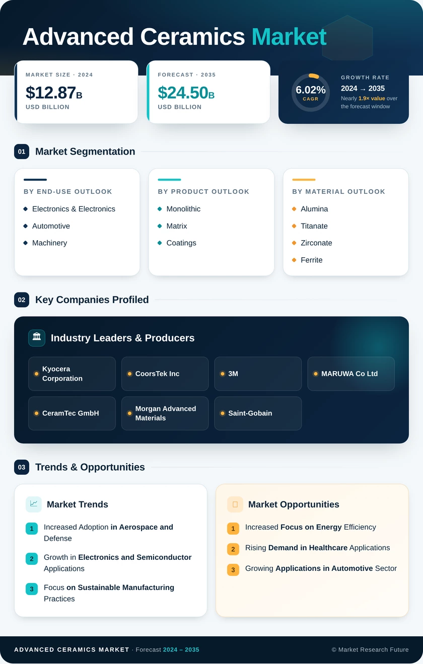 Advanced Ceramics Market Research Report - Forecast to 2035 Infographic