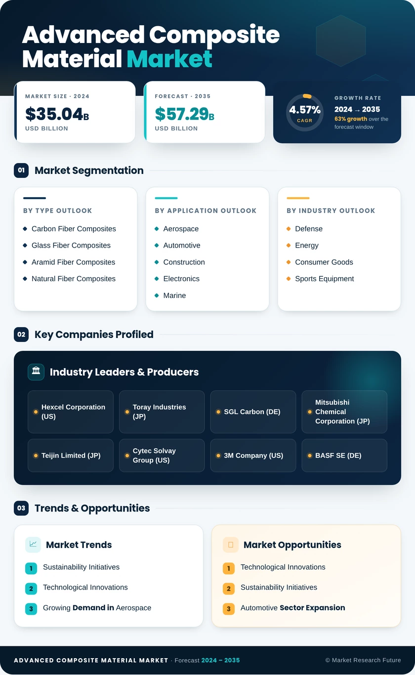 Advanced Composite Material Market Research Report - Global Forecast by 2035 Infographic