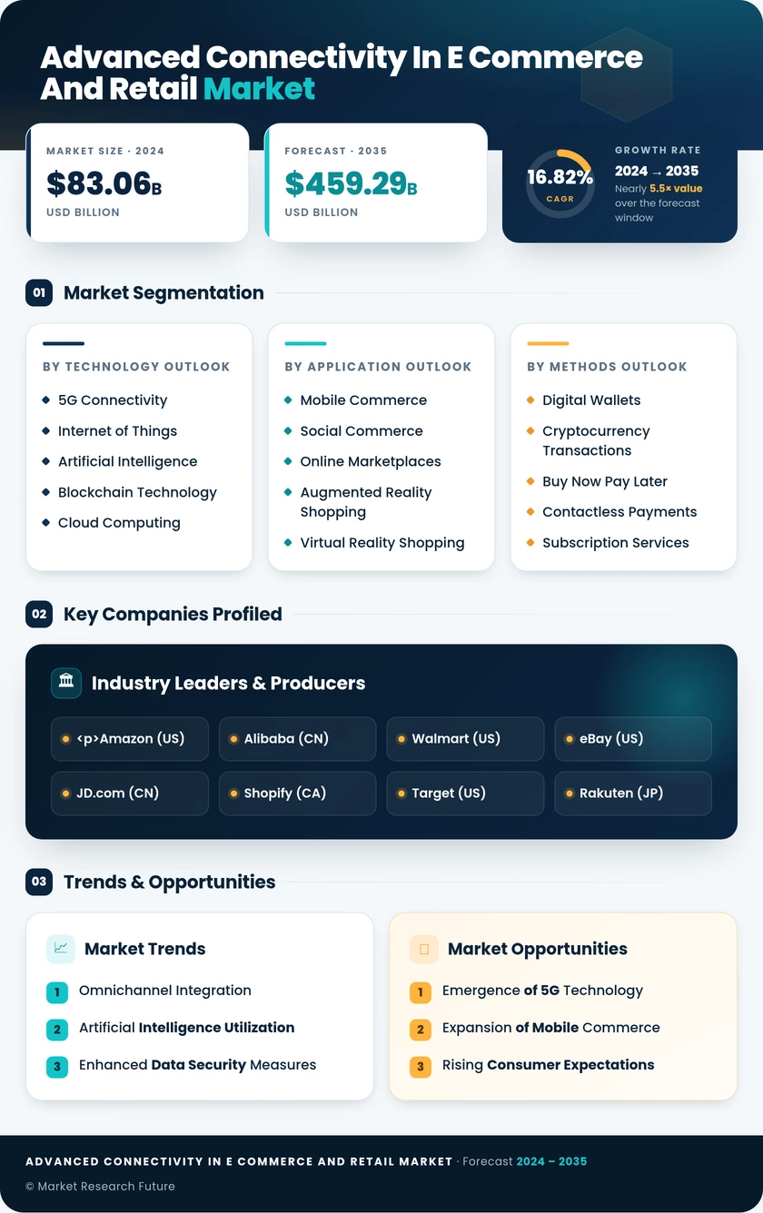 Advanced Connectivity in E-Commerce & Retail Market  Research Report – Forecast till 2035 Infographic