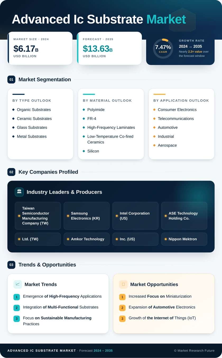 Advanced Ic Substrate Market Research Report - Global Forecast till 2035 Infographic