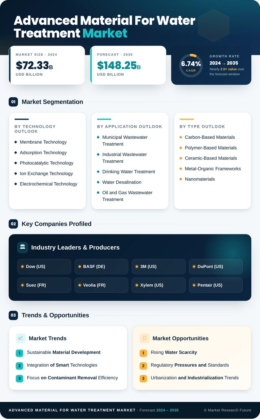 Advanced Material For Water Treatment Market Research Report - Forecast Till 2035 Infographic