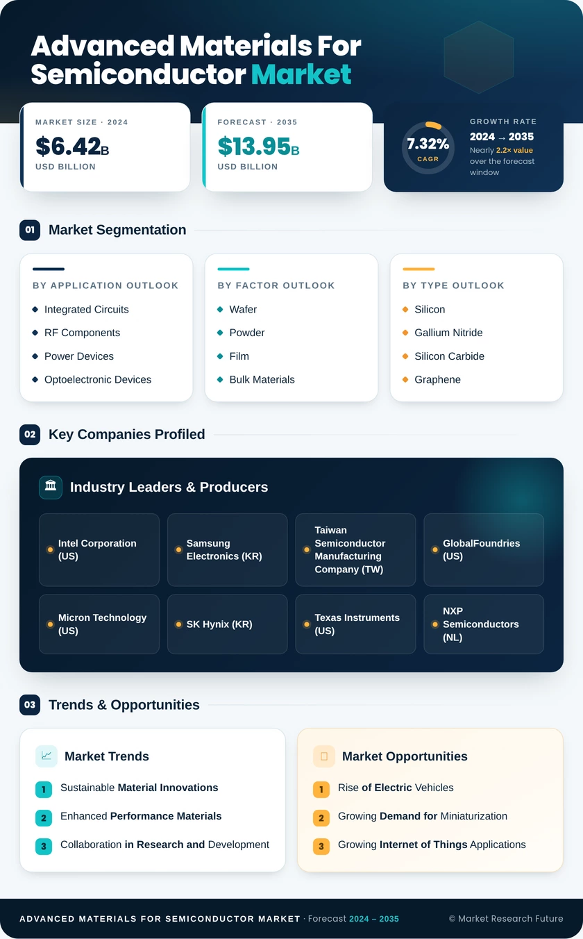 Advanced Materials for Semiconductor Market Research Report- Global Forecast till 2035 Infographic