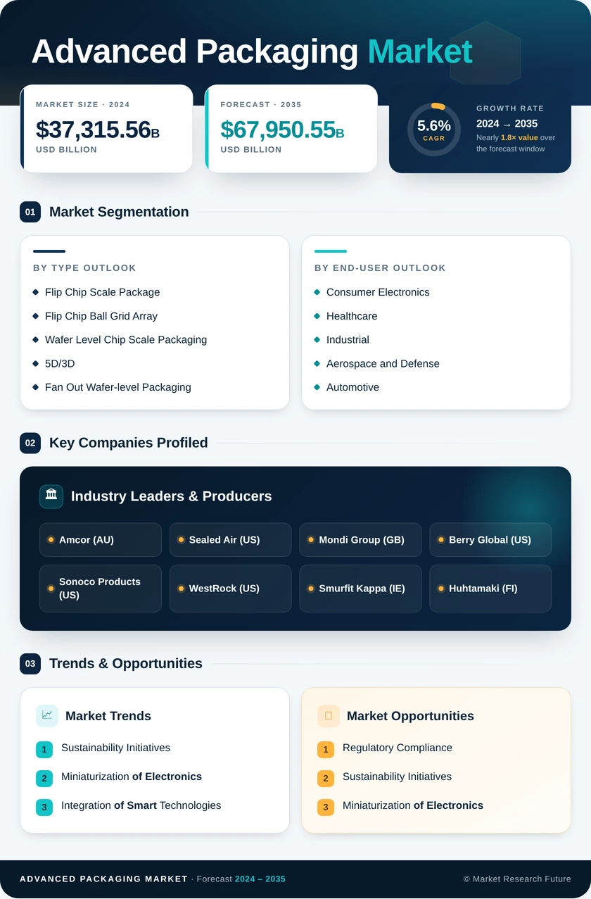 Advanced Packaging Market Research Report—Global Forecast till 2035 Infographic