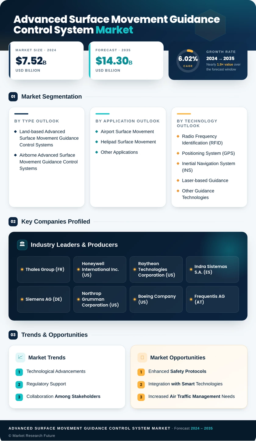 Advanced Surface Movement Guidance Control System Market Research Report - Forecast Till 2035 Infographic