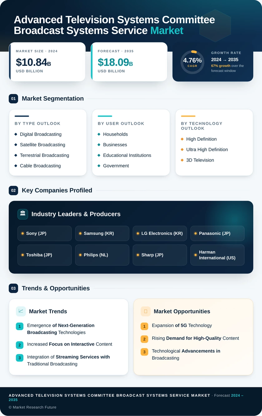 Advanced Television Systems Committee Broadcast Systems Service Market Research Report - Global Forecast till 2035 Infographic