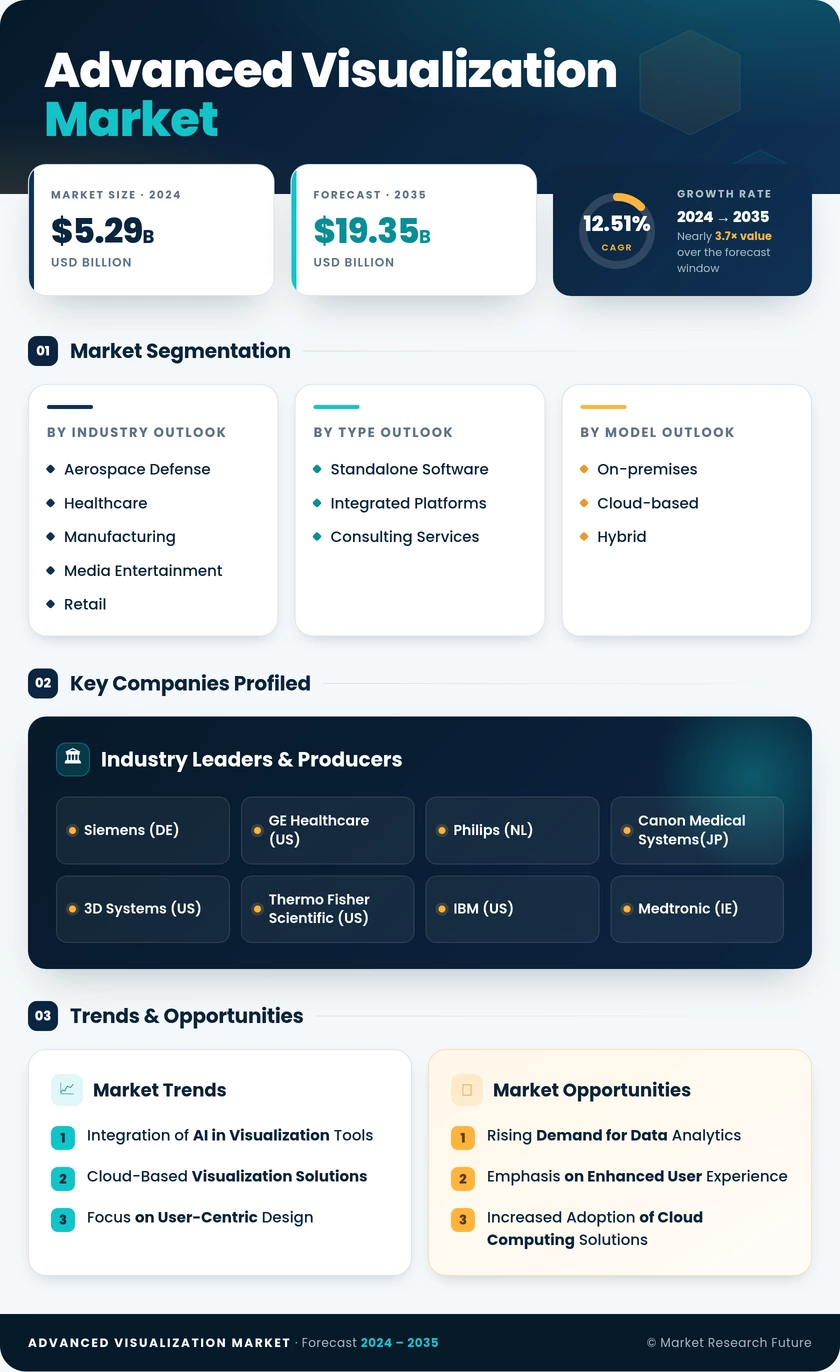 Advanced Visualization Market Research Report - Global Forecast 2035 Infographic