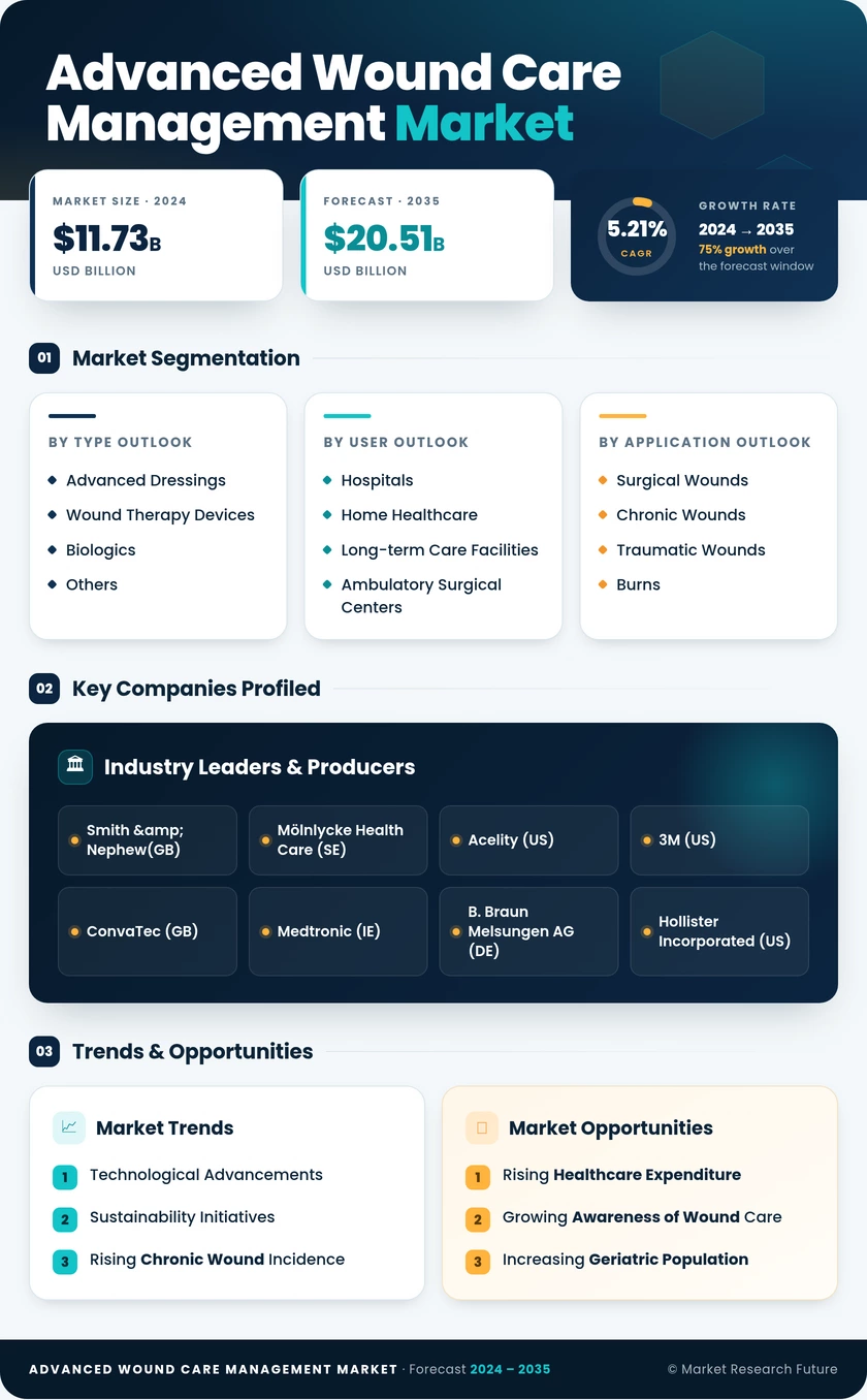 Advanced Wound Care Management Market Research Report — Global Forecast till 2035 Infographic