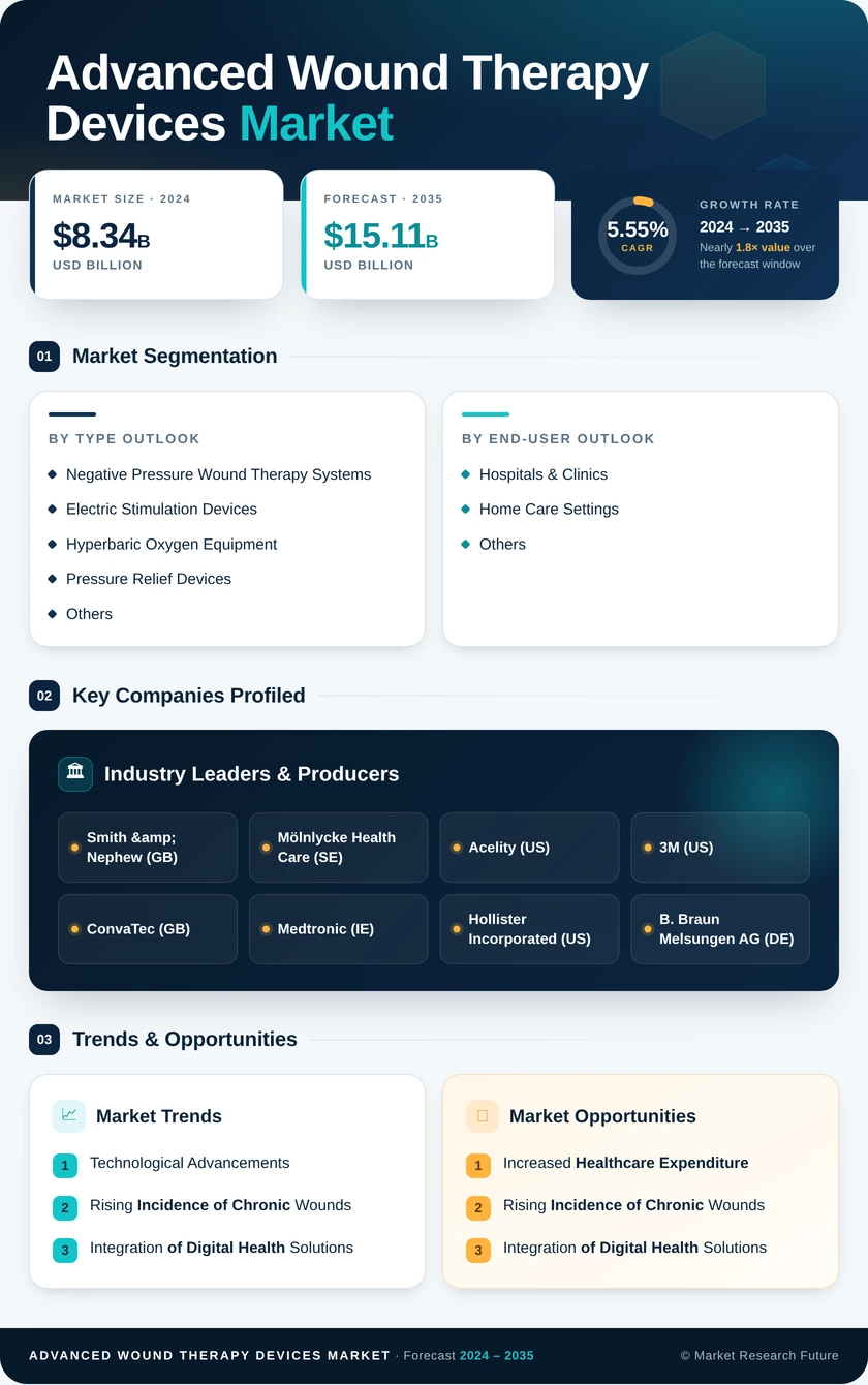 Advanced Wound Therapy Devices Market Research Report – Global Forecast till 2035 - Market Research Future Infographic