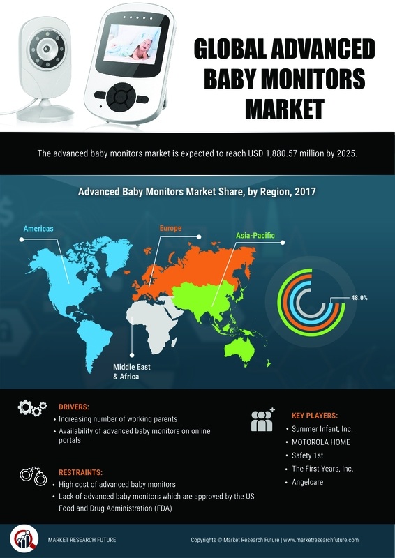 Advanced Baby Monitors Market