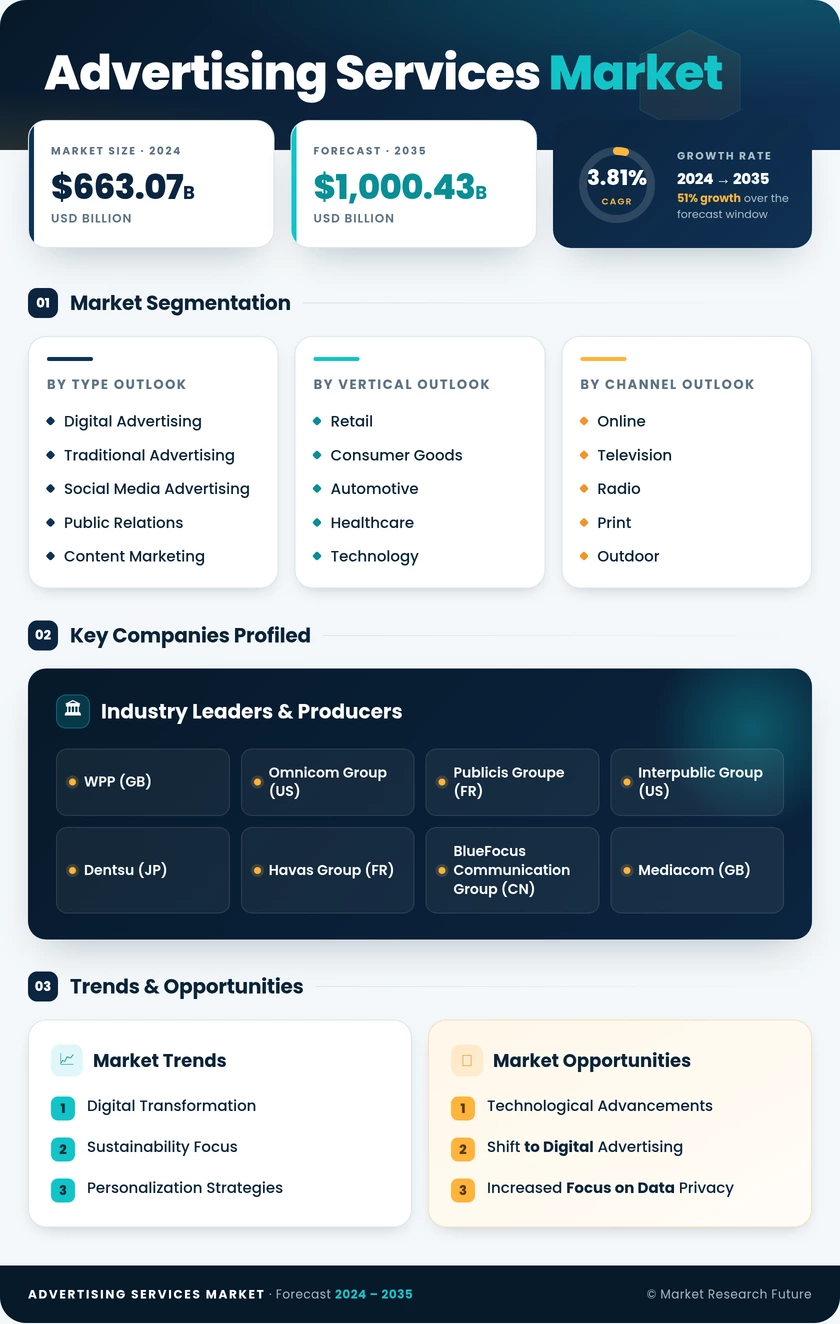 Advertising Services Market Research Report - Forecast Till 2035 Infographic