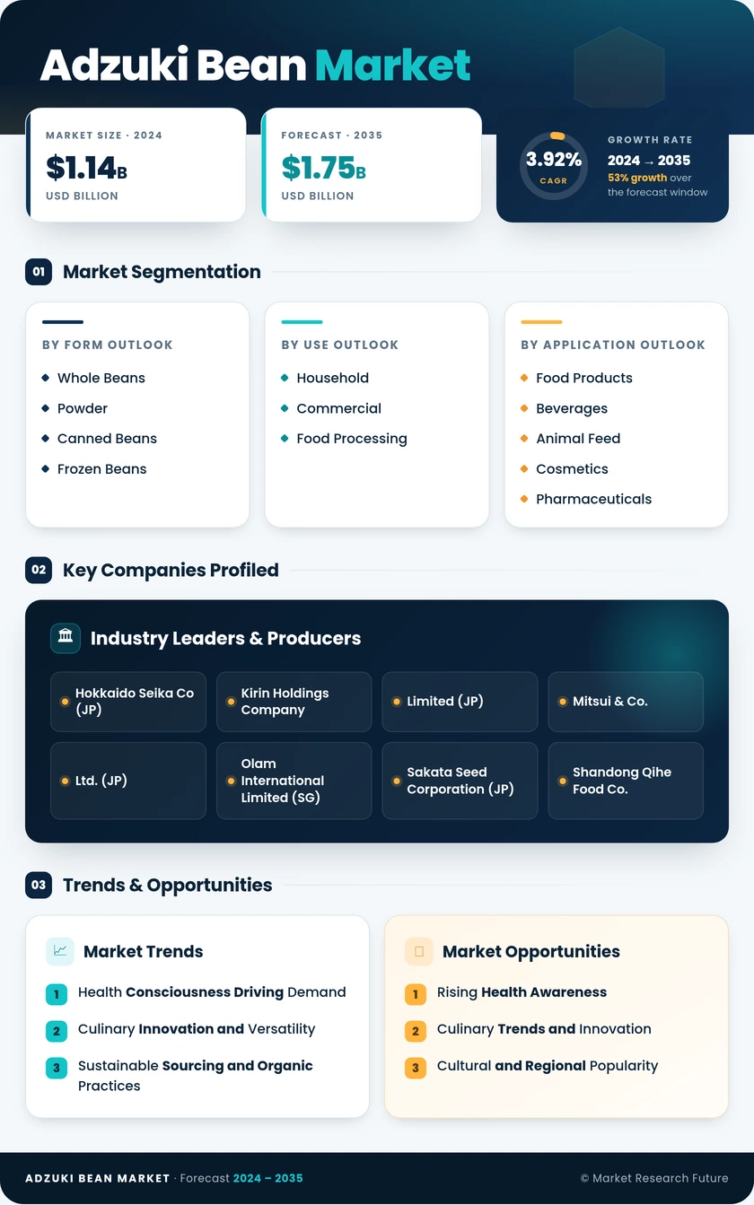 Adzuki Bean Market Research Report — Global Forecast till 2035 Infographic