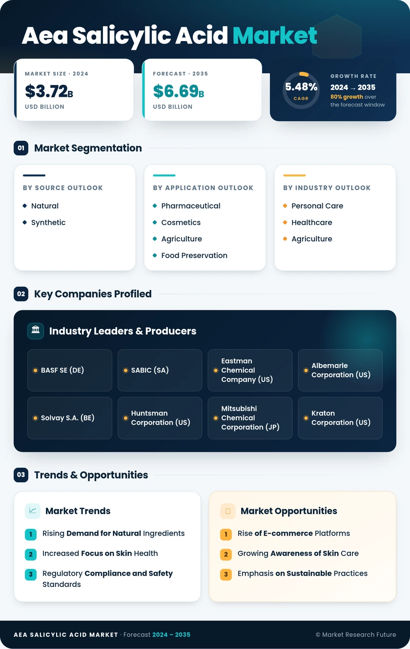 AEA Salicylic Acid Market Research Report — Global Forecast till 2035 Infographic