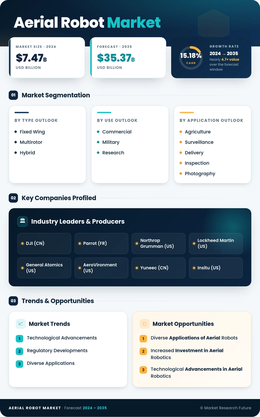Aerial Robot Market Research Report — Global Forecast till 2035 Infographic