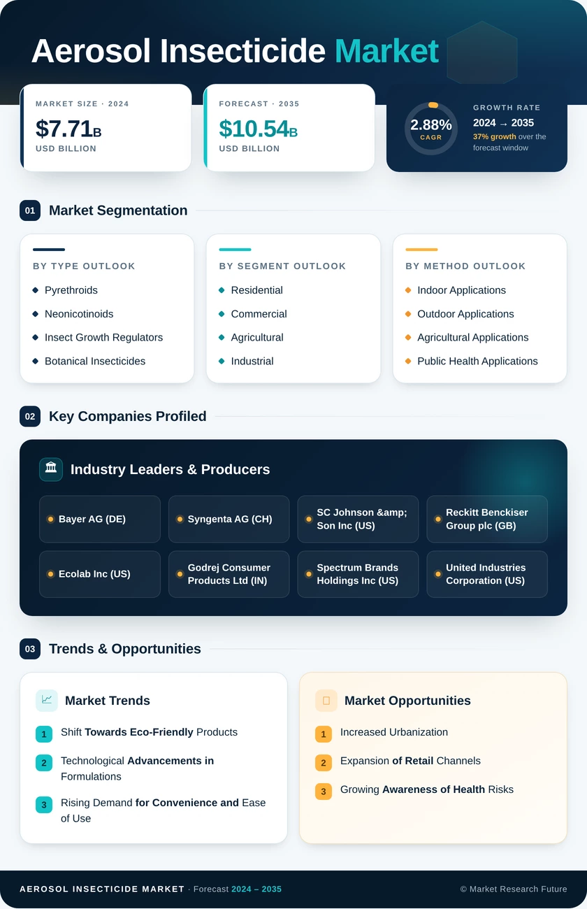 Aerosol Insecticide Market Research Report — Global Forecast till 2035 Infographic