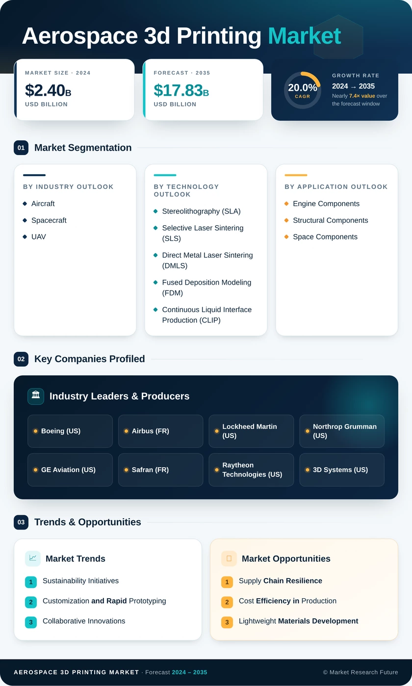 Aerospace 3D Printing Market Research Report - Forecast till 2035 Infographic