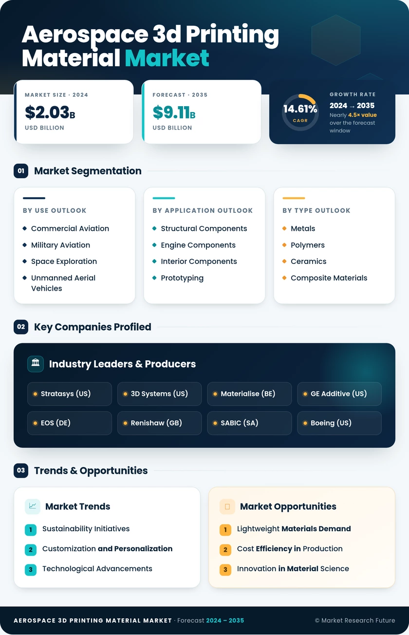 Aerospace 3D Printing Material Market Research Report — Global Forecast till 2035 Infographic