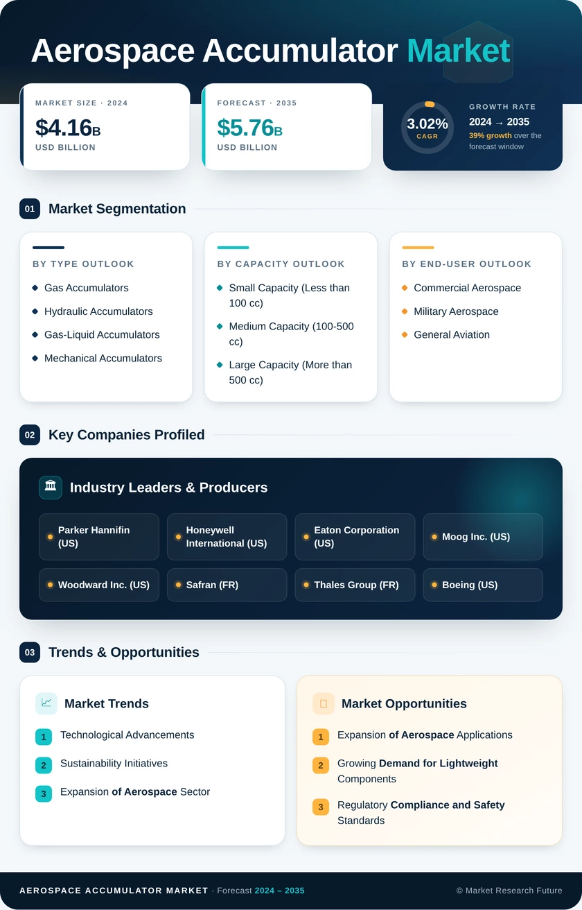 Aerospace Accumulator Market Research Report — Global Forecast till 2035 Infographic
