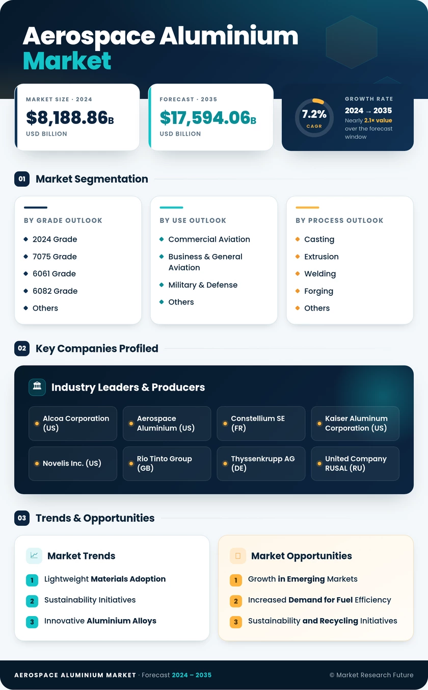 Aerospace Aluminium Market Research Report — Global Forecast till 2035 Infographic