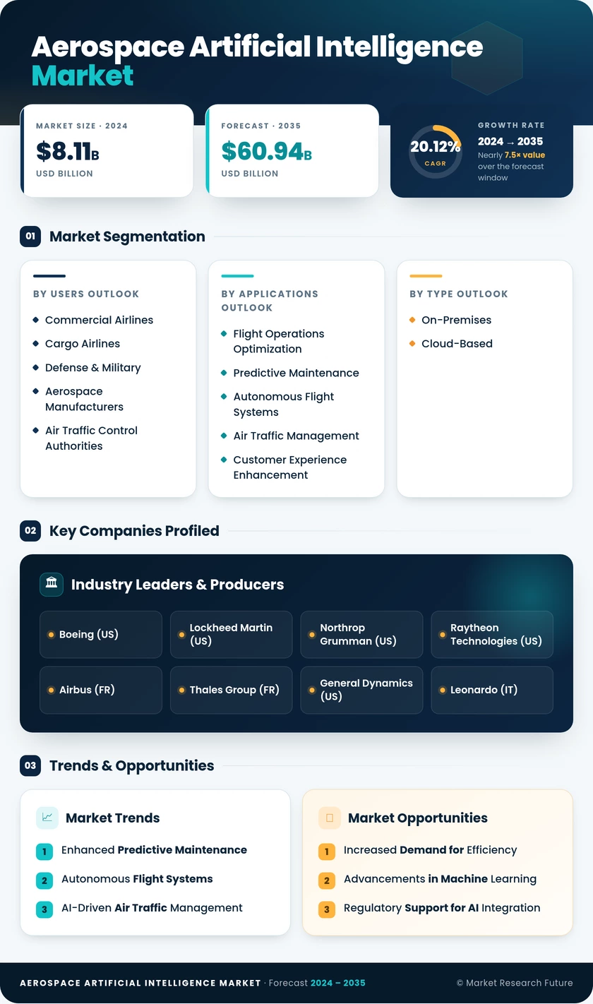 Aerospace Artificial Intelligence Market Report - Forecast Till 2035 Infographic