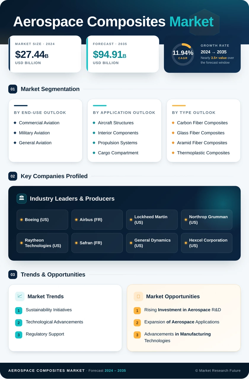 Aerospace Composites Market Research Report- Global Forecast to 2035 Infographic