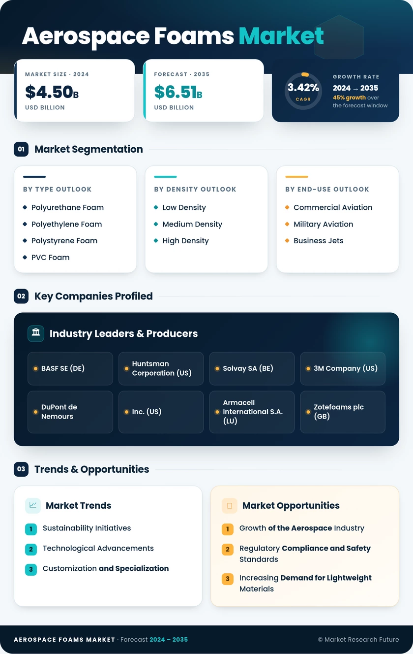 Aerospace Foams Market Research Report - Forecast till 2035 Infographic
