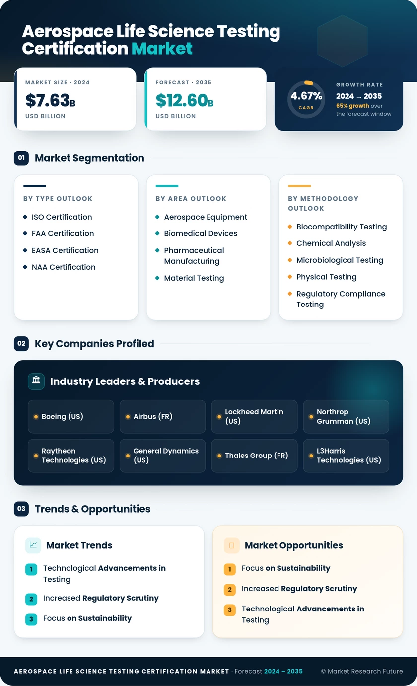 Aerospace Life Science Testing Certification Market Research Report — Global Forecast till 2035 Infographic