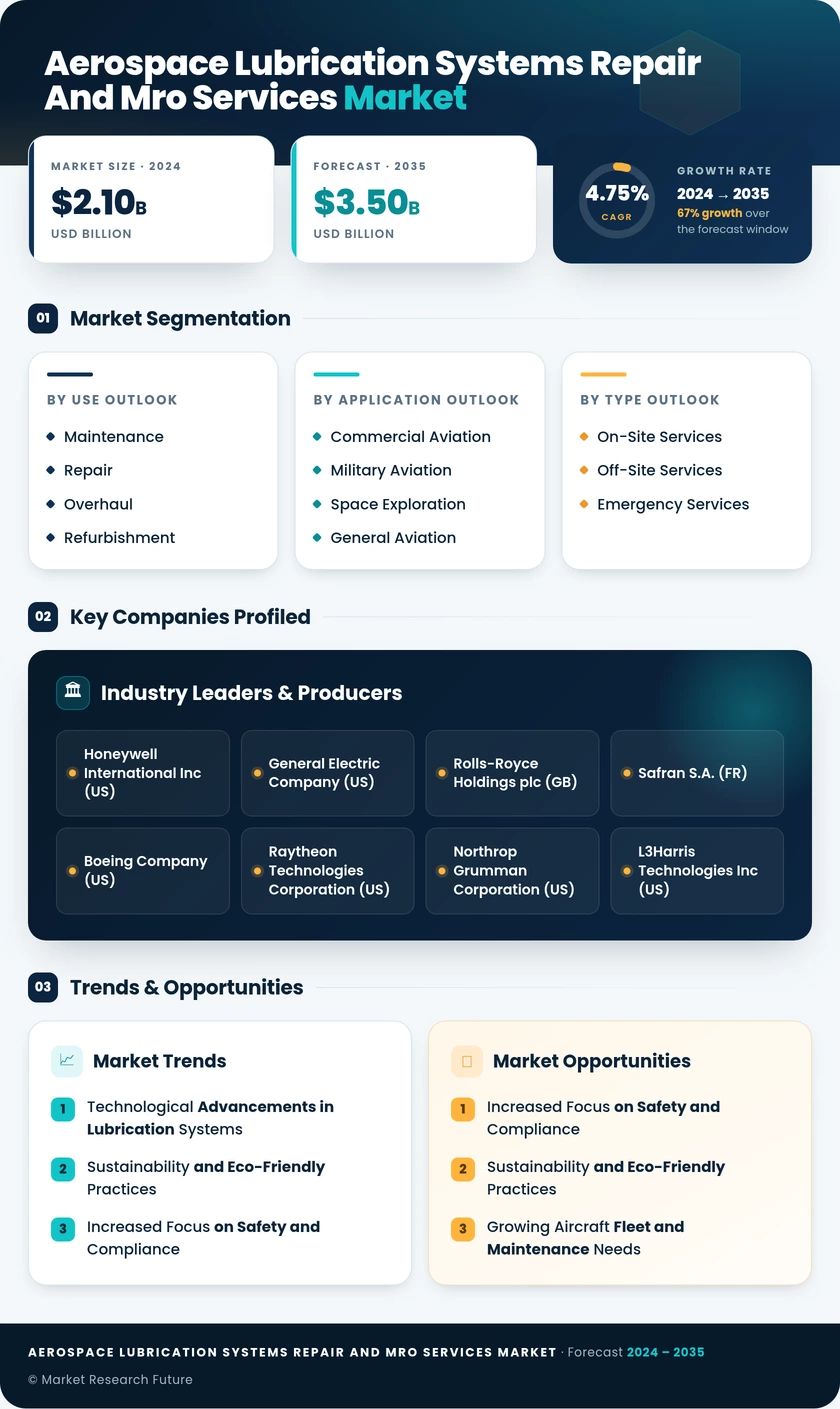 Aerospace Lubrication Systems Repair and MRO Services Market Infographic