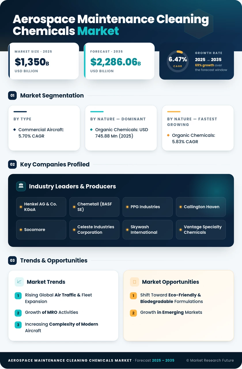 Aerospace Maintenance Cleaning Chemicals Market Research Report - Global Report 2035
 Infographic