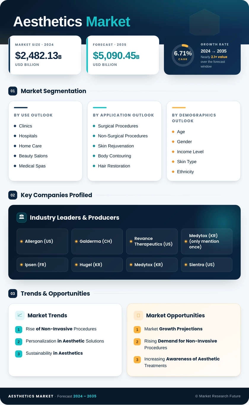 Aesthetics Market Research Report - Global Forecast till 2035 Infographic