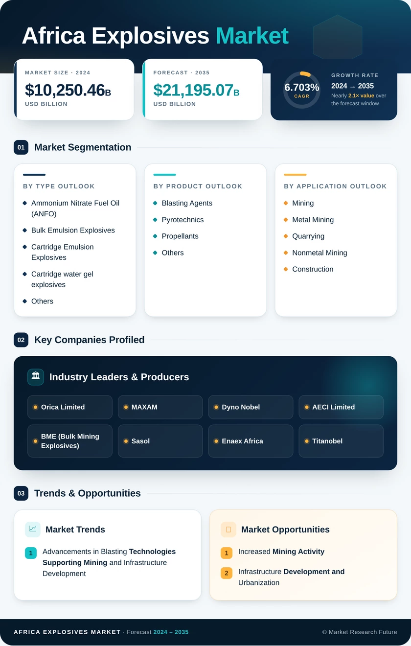Africa Explosives Market Research Report - Forecast Till 2035
 Infographic