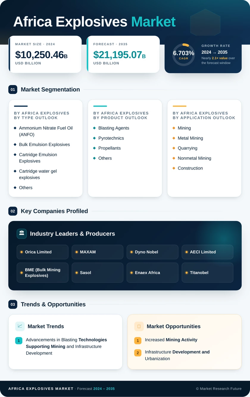 Africa Explosives Market Research Report - Forecast Till 2035
 - Market Research Future Infographic