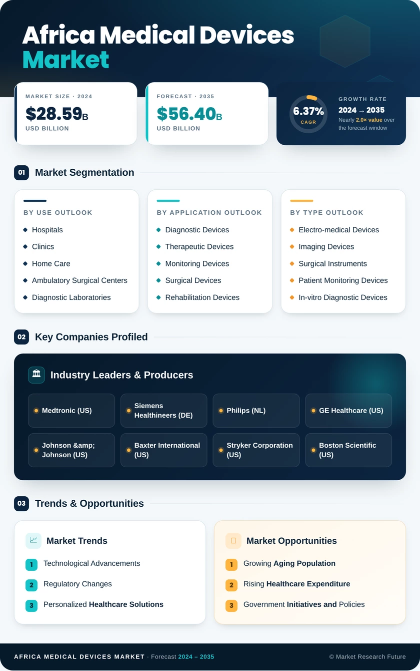 Africa Medical Devices Market Research Report - Forecast to 2035 Infographic