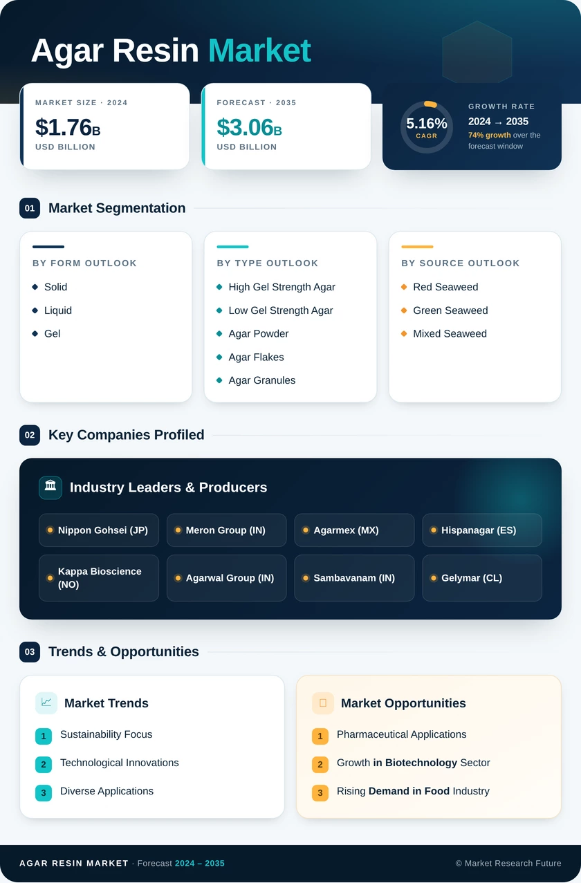Agar Resin Market Research Report - Global Forecast by 2035 Infographic