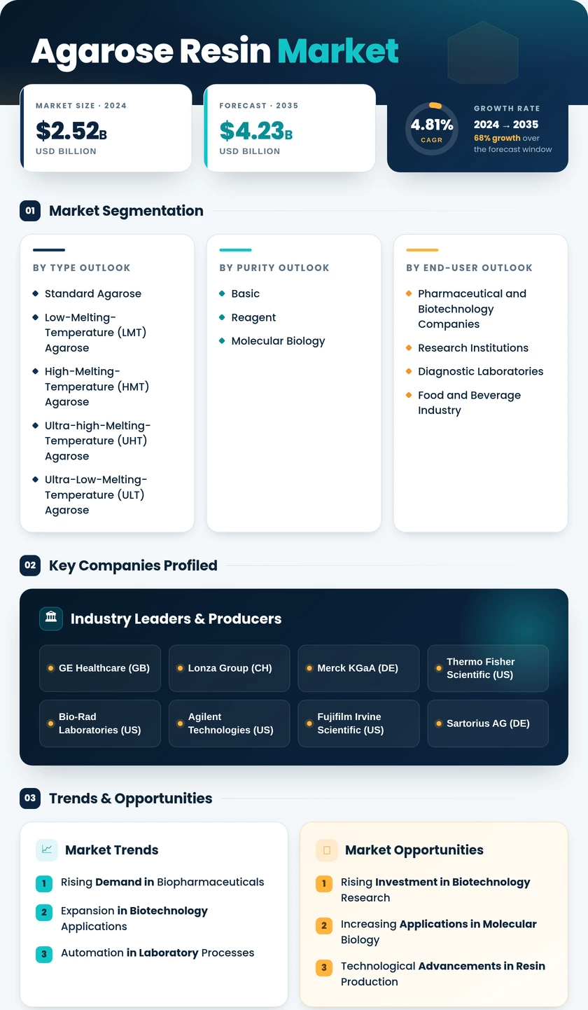 Agarose Resin Market Research Report Forecast Till 2035 Infographic