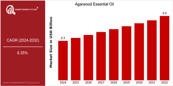 home-ubuntu-www-mrf_ne_design-batch-3-cp-agarwood-essential-oil-market size