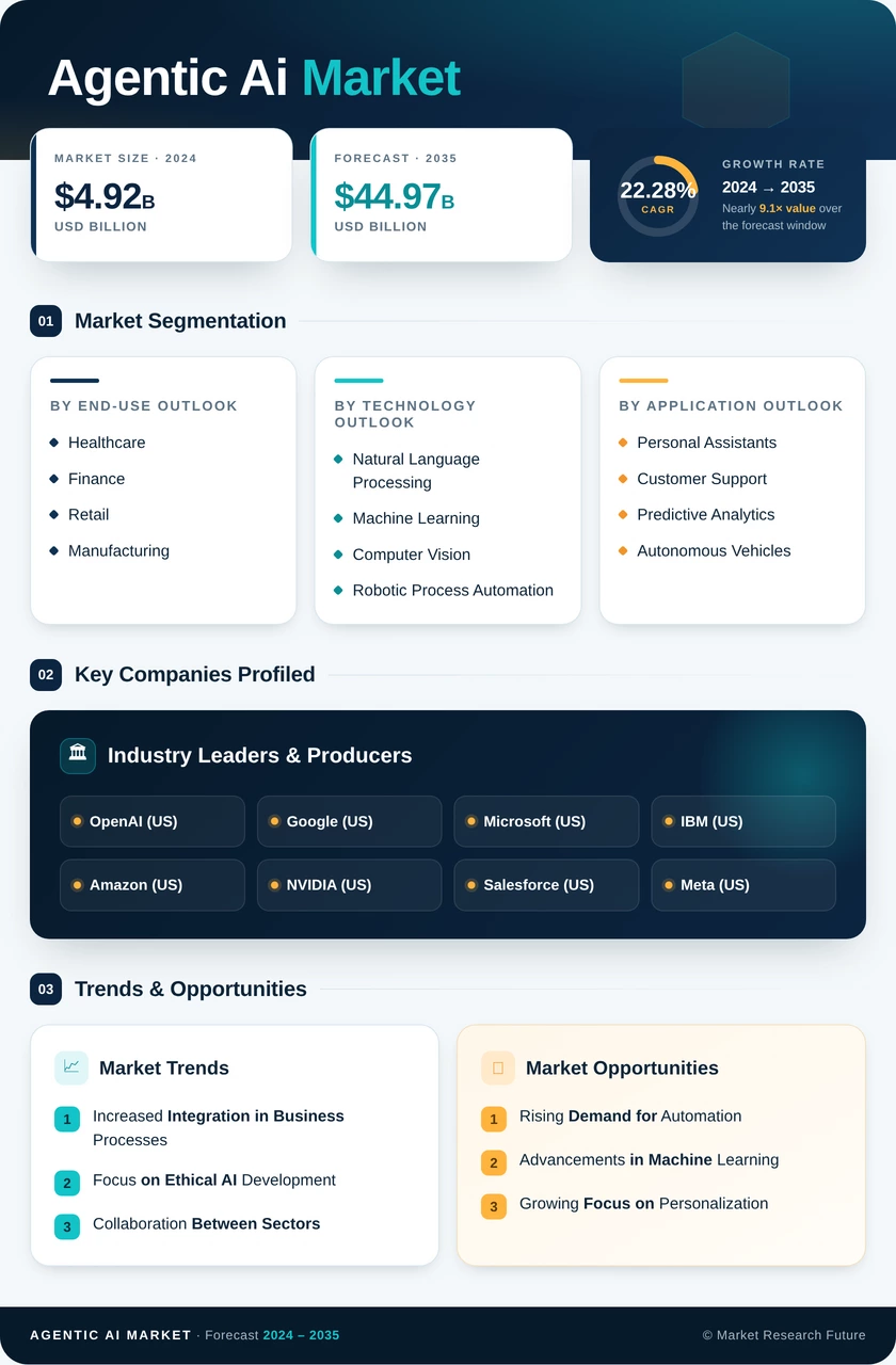 AI Agent Market  - Forecast to 2035 Infographic