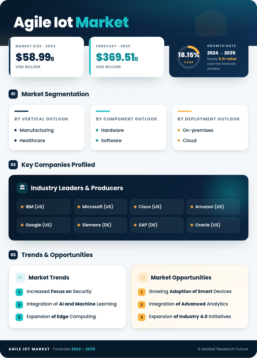 Agile IoT Market Research Report - Forecast 2035 Infographic
