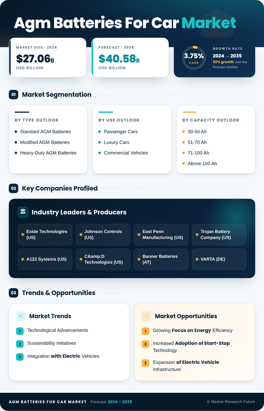 AGM Batteries for Car Market Research Report - Forecast Till 2035 Infographic