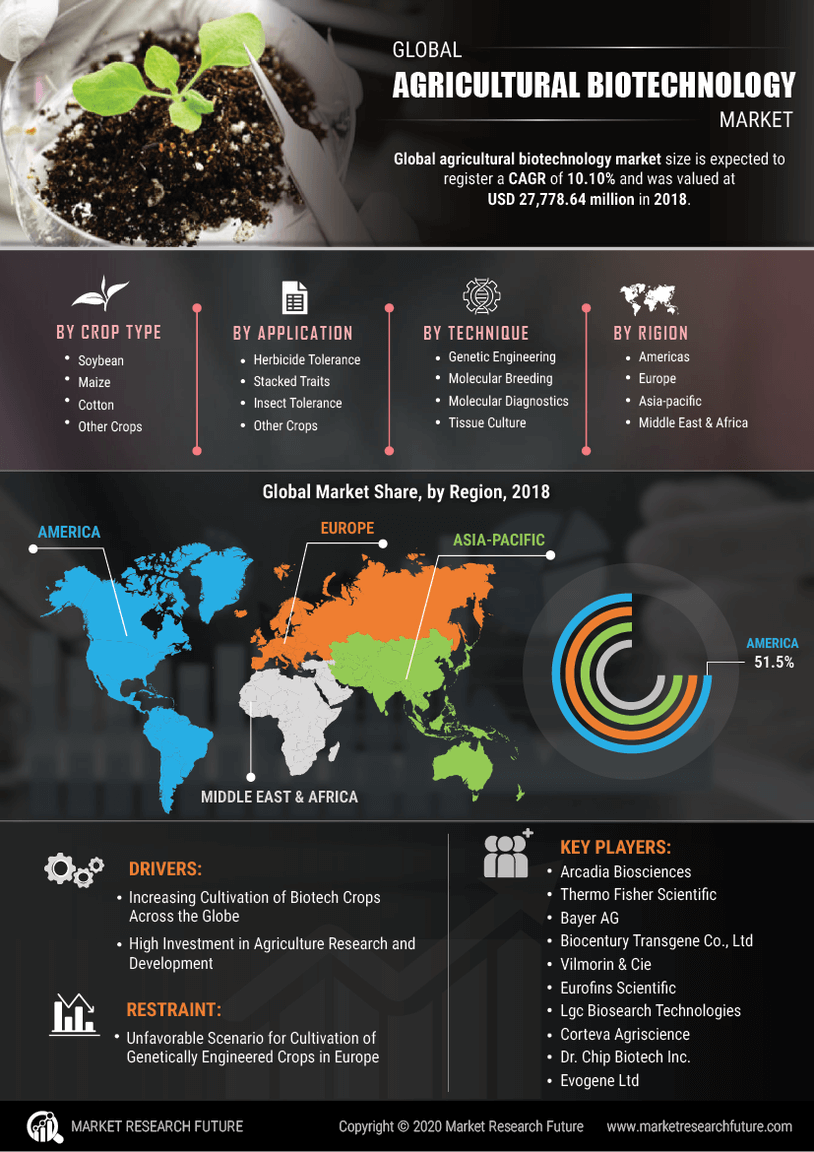 Agricultural Biotechnology Market