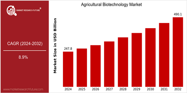 home-ubuntu-www-mrf_ne_design-batch1_child_pages-agricultural-biotechnology-market size