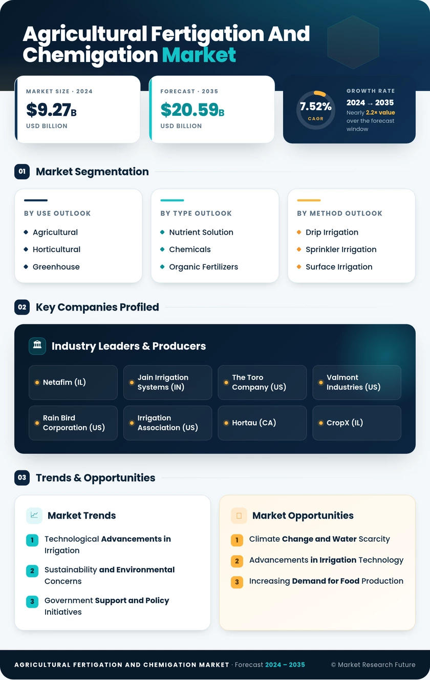 Agricultural Fertigation and Chemigation Market Research Report — Global Forecast till 2035 Infographic