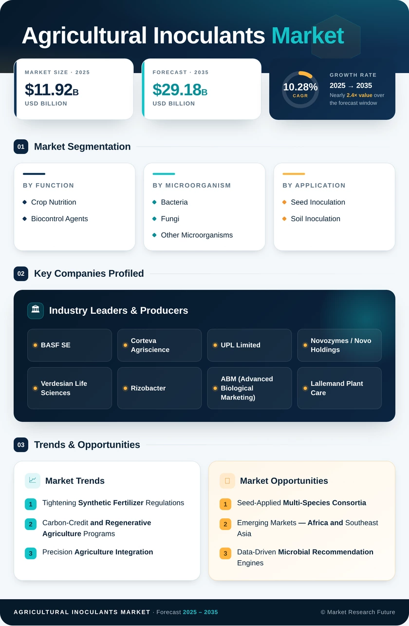 Agricultural Inoculants Market Research Report - Global Forecast till 2035 Infographic