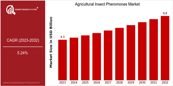 home-ubuntu-www-mrf_ne_design-batch-5-cp-agricultural-insect-pheromones-market size